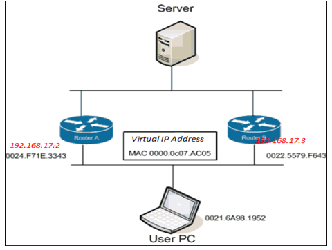 The Fhrp First Hop Redundancy Protocols Actsupport